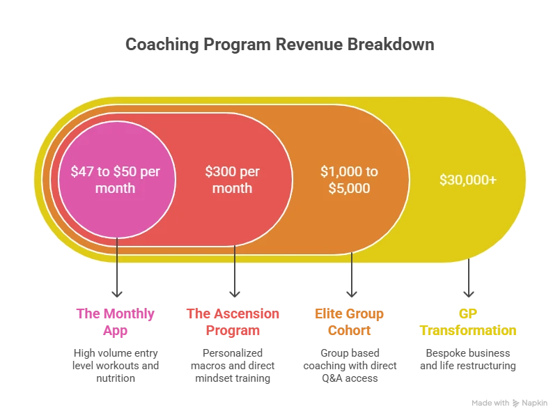 Coaching Structure and Revenue Breakdown